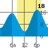 Clarks Point tide chart for Friday, March 18, 2022