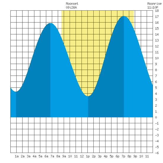 Clarks Point tide chart for Saturday, March 19, 2022