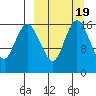 Clarks Point tide chart for Saturday, March 19, 2022