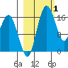 Clarks Point tide chart for Tuesday, March 1, 2022
