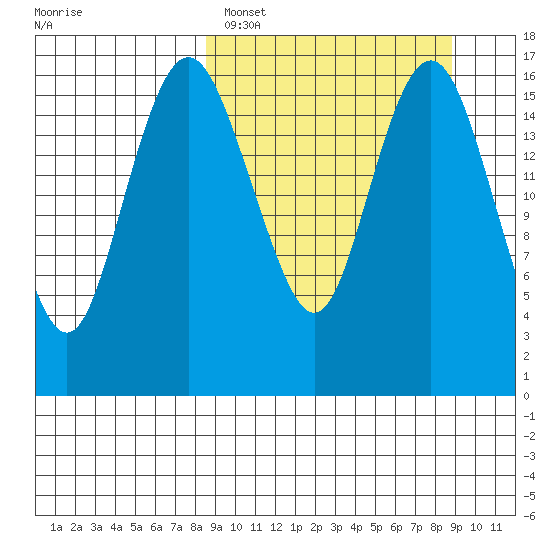 Clarks Point tide chart for Sunday, March 20, 2022