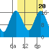 Clarks Point tide chart for Sunday, March 20, 2022