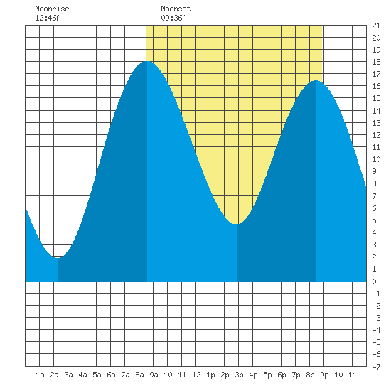 Clarks Point tide chart for Monday, March 21, 2022