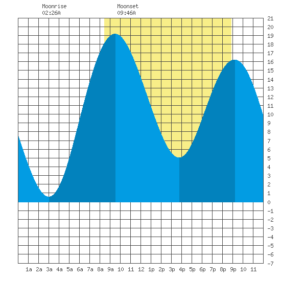 Clarks Point tide chart for Tuesday, March 22, 2022