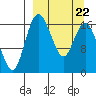 Clarks Point tide chart for Tuesday, March 22, 2022