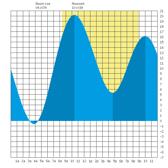 Clarks Point tide chart for Wednesday, March 23, 2022
