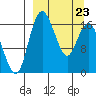 Clarks Point tide chart for Wednesday, March 23, 2022