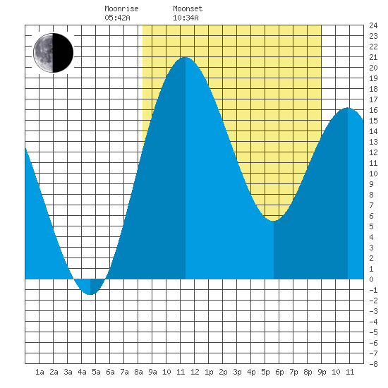 Clarks Point tide chart for Thursday, March 24, 2022