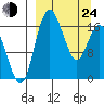 Clarks Point tide chart for Thursday, March 24, 2022