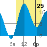 Clarks Point tide chart for Friday, March 25, 2022