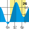 Clarks Point tide chart for Saturday, March 26, 2022