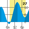 Clarks Point tide chart for Sunday, March 27, 2022