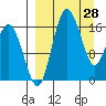 Clarks Point tide chart for Monday, March 28, 2022