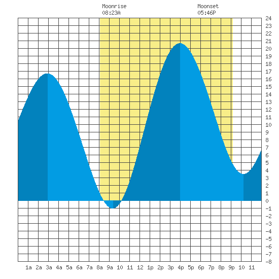 Clarks Point tide chart for Tuesday, March 29, 2022