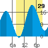 Clarks Point tide chart for Tuesday, March 29, 2022