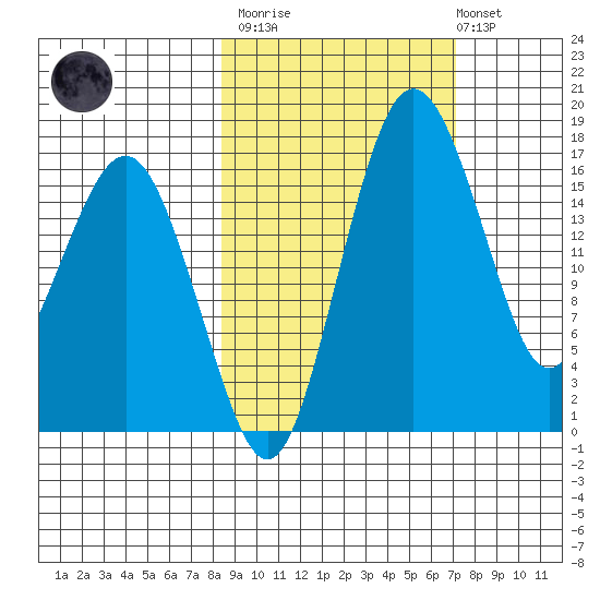 Clarks Point tide chart for Wednesday, March 2, 2022