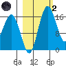 Clarks Point tide chart for Wednesday, March 2, 2022