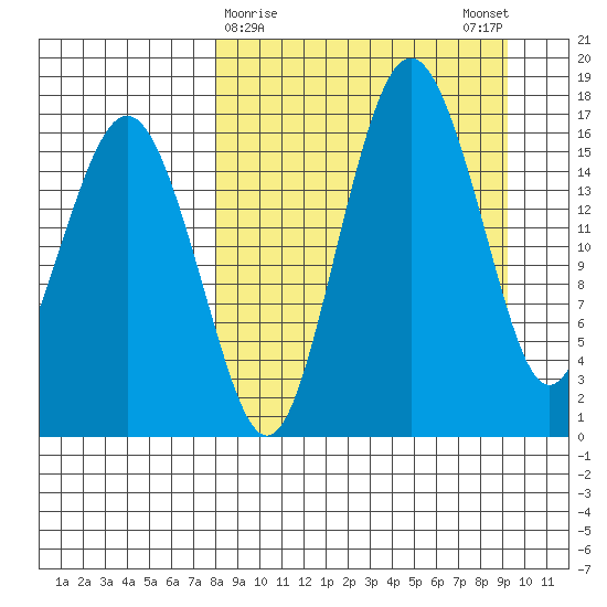Clarks Point tide chart for Wednesday, March 30, 2022