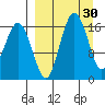 Clarks Point tide chart for Wednesday, March 30, 2022