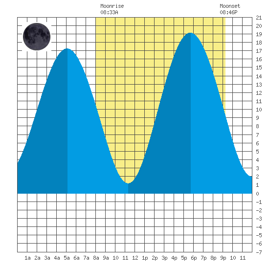 Clarks Point tide chart for Thursday, March 31, 2022