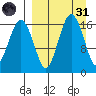 Clarks Point tide chart for Thursday, March 31, 2022