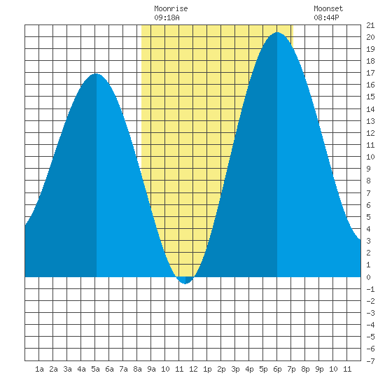 Clarks Point tide chart for Thursday, March 3, 2022