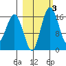 Clarks Point tide chart for Thursday, March 3, 2022