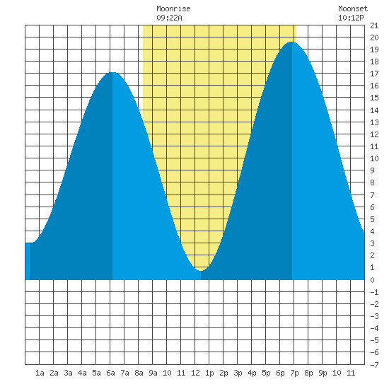 Clarks Point tide chart for Friday, March 4, 2022