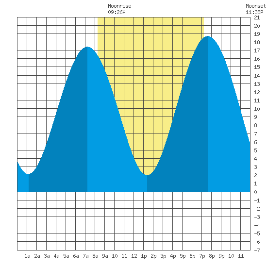 Clarks Point tide chart for Saturday, March 5, 2022