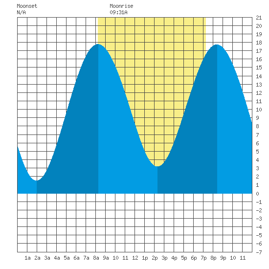 Clarks Point tide chart for Sunday, March 6, 2022