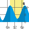 Clarks Point tide chart for Sunday, March 6, 2022