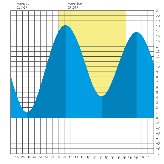 Clarks Point tide chart for Monday, March 7, 2022