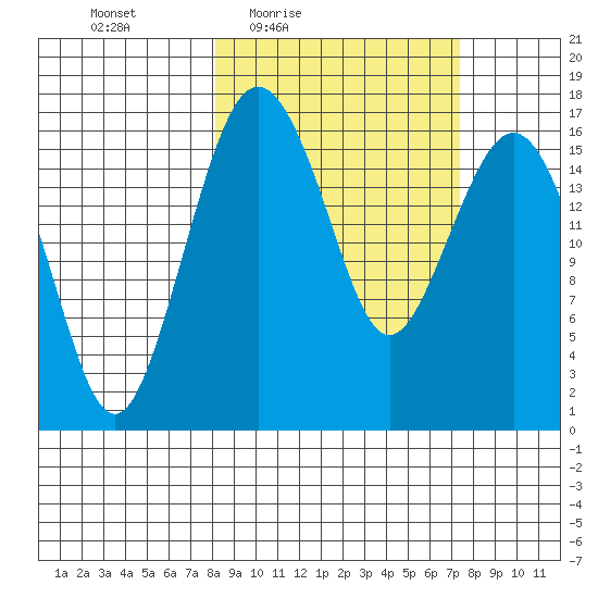 Clarks Point tide chart for Tuesday, March 8, 2022