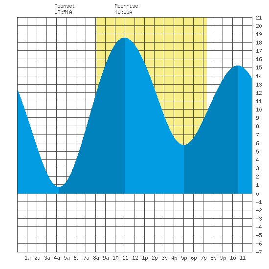 Clarks Point tide chart for Wednesday, March 9, 2022