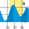 Clarks Point tide chart for Wednesday, March 9, 2022