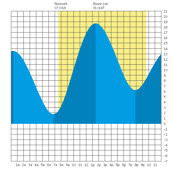 Clarks Point tide chart for Sunday, April 10, 2022