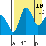 Clarks Point tide chart for Sunday, April 10, 2022