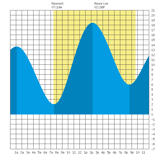 Clarks Point tide chart for Monday, April 11, 2022