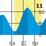 Clarks Point tide chart for Monday, April 11, 2022
