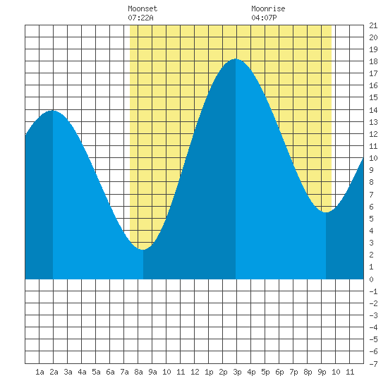 Clarks Point tide chart for Tuesday, April 12, 2022