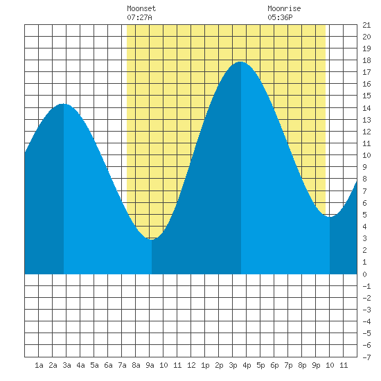 Clarks Point tide chart for Wednesday, April 13, 2022