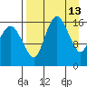 Clarks Point tide chart for Wednesday, April 13, 2022