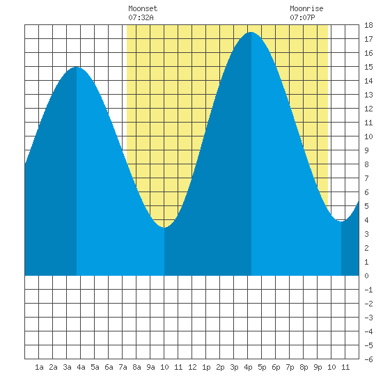 Clarks Point tide chart for Thursday, April 14, 2022