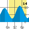 Clarks Point tide chart for Thursday, April 14, 2022