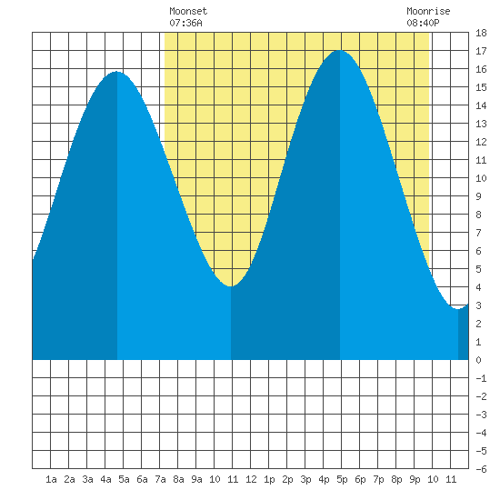 Clarks Point tide chart for Friday, April 15, 2022