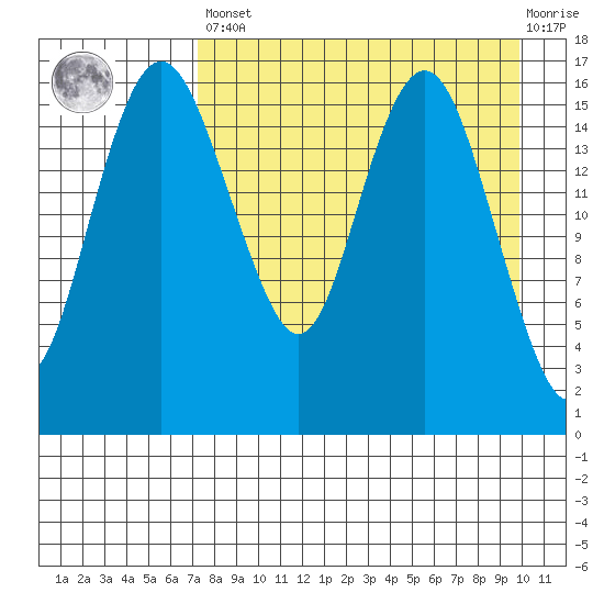 Clarks Point tide chart for Saturday, April 16, 2022