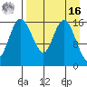 Clarks Point tide chart for Saturday, April 16, 2022