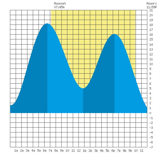 Clarks Point tide chart for Sunday, April 17, 2022
