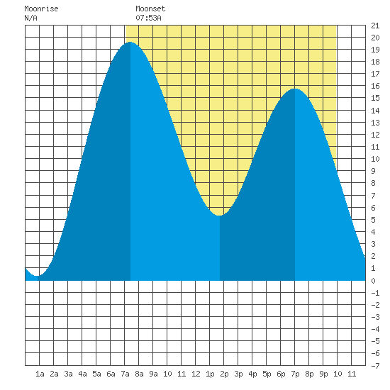 Clarks Point tide chart for Monday, April 18, 2022