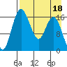 Clarks Point tide chart for Monday, April 18, 2022